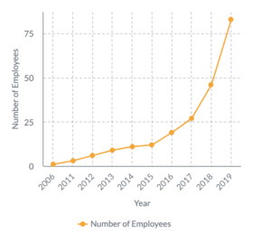 Employee Growth at StraightUp Solar
