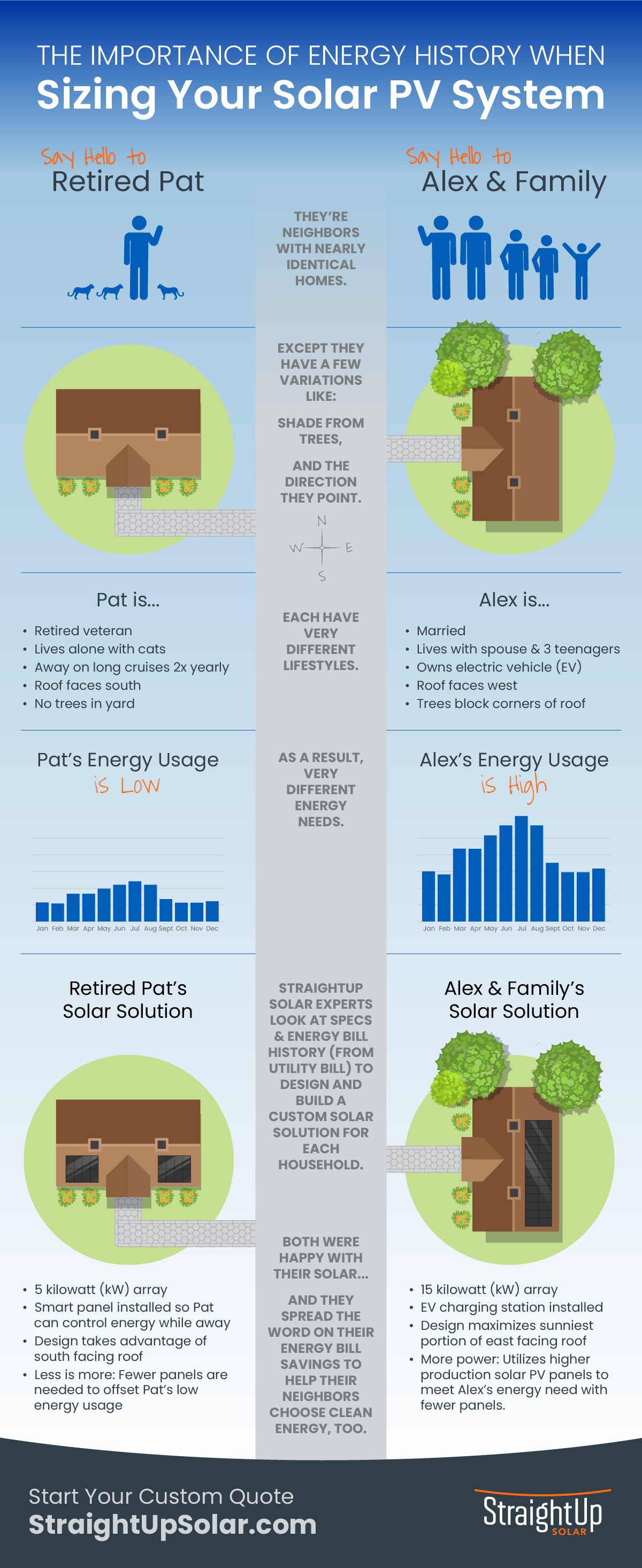 How Many Solar Panels Do I Need? | INFOGRAPHIC | Energy Usage is Important to Size Your Solar Array