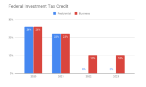 Federal Investment Tax Credit Scale Down