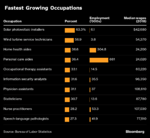 Fastest Growing Jobs in the US