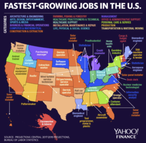 Fastest Growing Jobs in the US