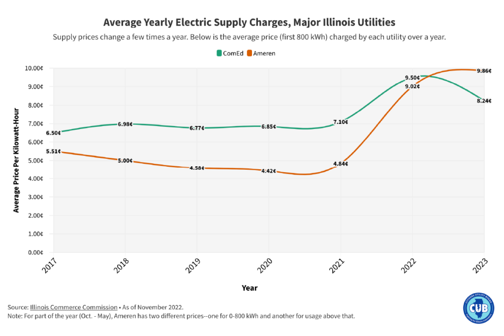 Avg Yearly Electric Supply Charges for Major Illinois Utilities | From Citizens Utility Board