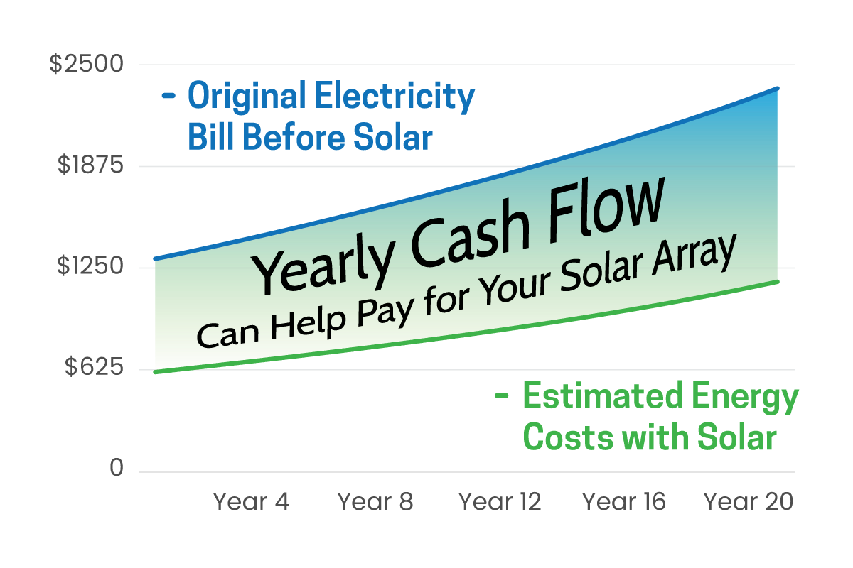 Solar Cash Flow Chart