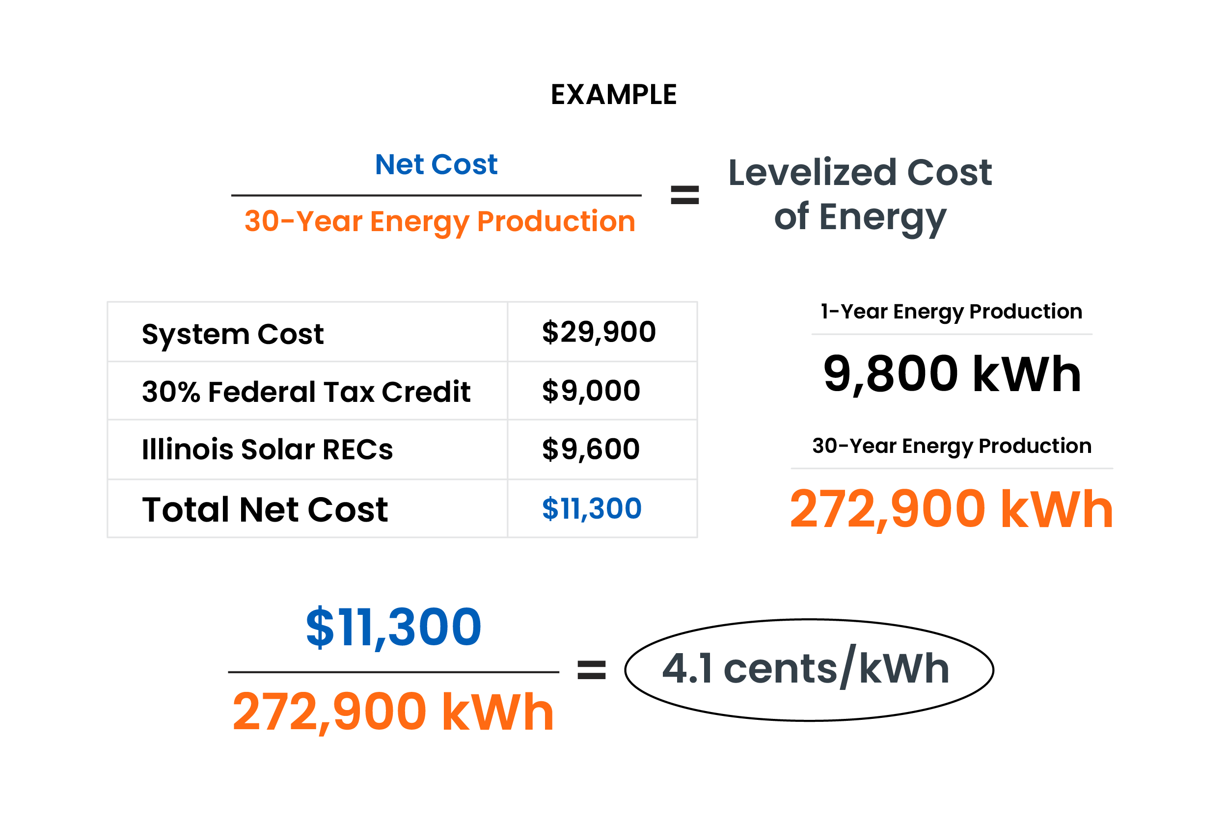 Solar Reduces Your Levelized Cost of Energy