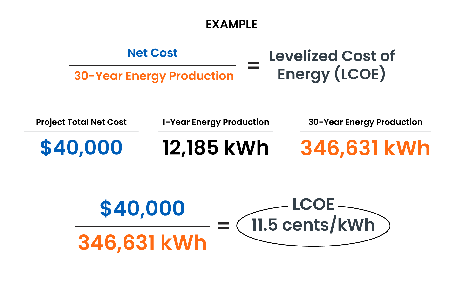 Levelized Cost of Energy (LCOE) with Solar Example for Missouri Residential System