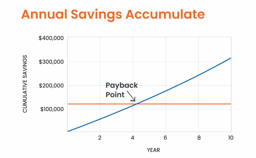 Line graph showing annual savings and payback period for solar project