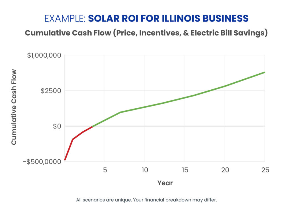 Commercial solar ROI chart for Illinois Business showing cash flow (price, Illinois incentives, & electric bill savings)