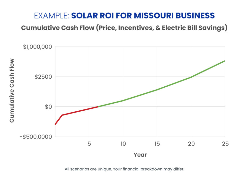 Commercial solar ROI chart for Missouri Business showing cash flow (price, Missouri incentives, & electric bill savings)