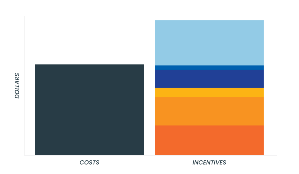 Chart showing how Analytical Brewing saved off project costs with commercial solar incentives