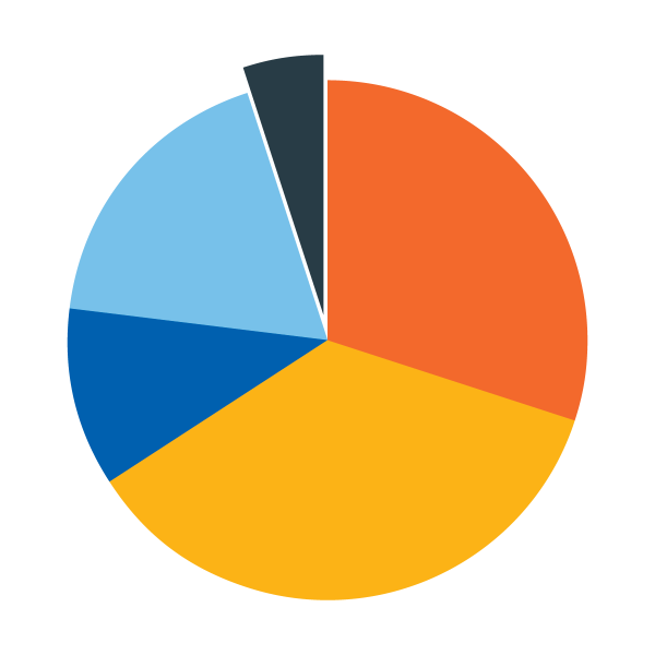 Financial breakdown chart showing 95% savings in solar incentives for Illinois manufacturing facility Forge Resources Group